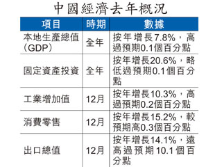 內地經喜 中港股飛