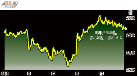 恒指五日走勢