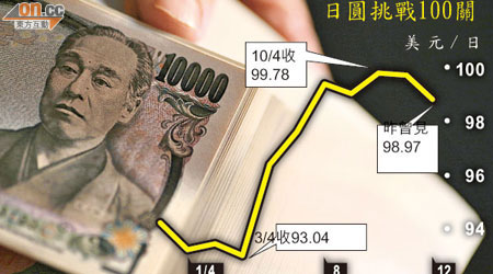 市場人士指日圓匯價的「底線」難以預料。