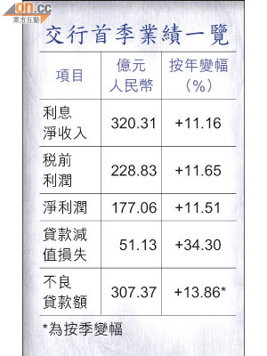 交行首季業績一覽