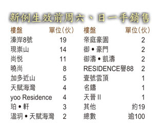 貨尾衝線 新盤沽百伙