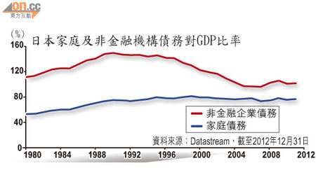 日本家庭及非金融機構債務對GDP比率