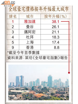 全球豪宅價格按年升幅最大城市