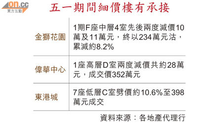 五一期間細價樓有承接