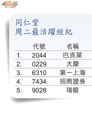 同仁堂周二最活躍經紀