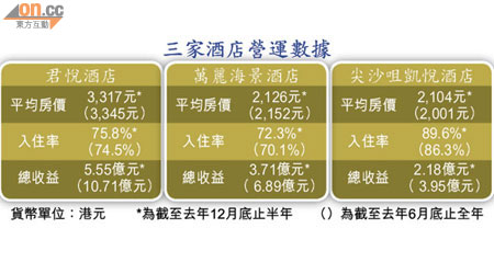 三家酒店營運數據