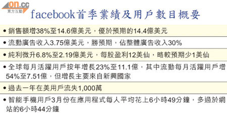 facebook首季業績及用戶數目概要