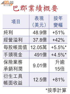 巴郡業績概要