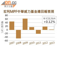 宏利MPF中華威力基金總回報表現