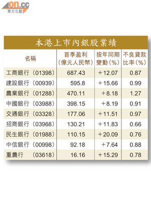 本港上市內銀股業績