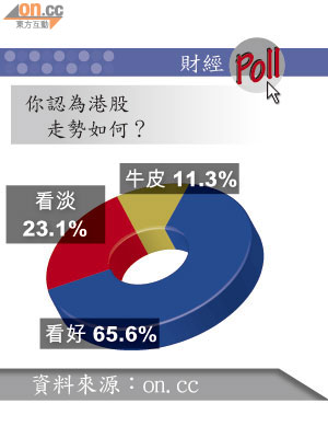 你認為港股走勢如何？