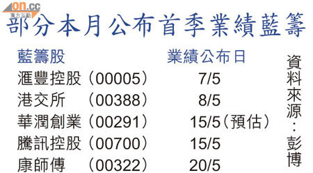 部分本月公布首季業績藍籌