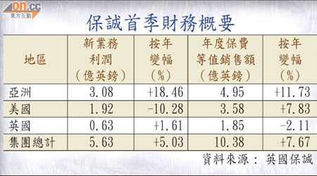 保誠首季財務概要