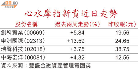 心水摩指新貴近日走勢