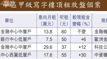 中區甲級寫字樓頂租放盤個案