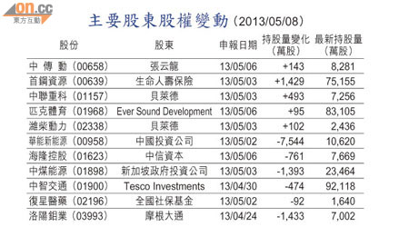 主要股東股權變動 （2013/05/08）
