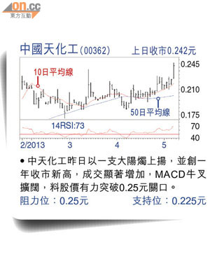 中國天化工(00362) 上日收巿0.242元