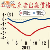 工業生產者出廠價格漲跌幅