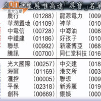 大摩及星展唯高達「尋寶」名單