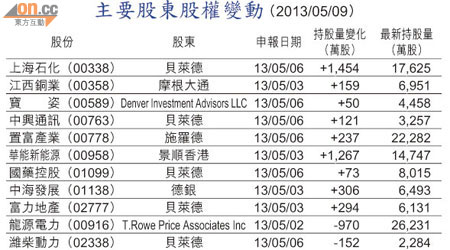 主要股東股權變動