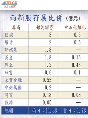 兩新股孖展比併（億元）