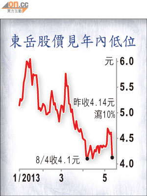 東岳股價見年內低位