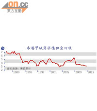 本港甲級寫字樓租金回報