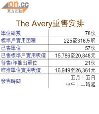 The Avery重售安排