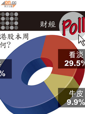 逾六成散戶睇好後市