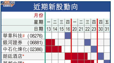 近期新股動向