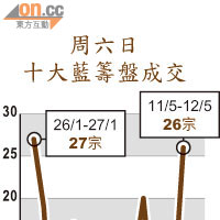 周六日十大藍籌盤成交