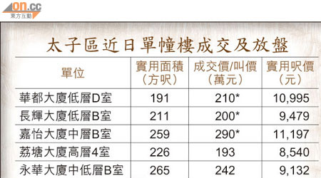 太子區近日單幢樓成交及放盤