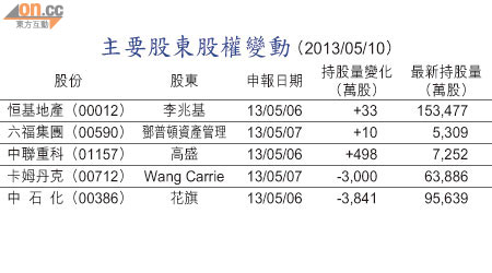 主要股東股權變動 （2013/05/10）