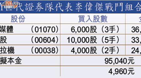 Y世代證券隊代表李偉傑戰鬥組合