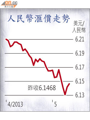 人民幣滙價走勢