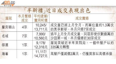 「半新樓」近日成交表現出色