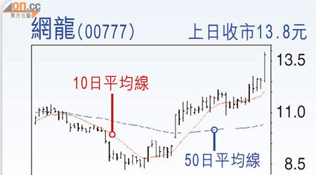 網龍(00777)上日收巿13.8元