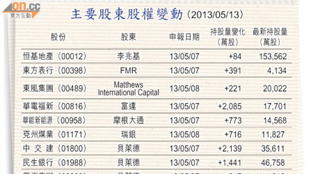 主要股東股權變動(2013/05/13)