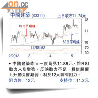 中國建築(03311) 上日收巿11.74元