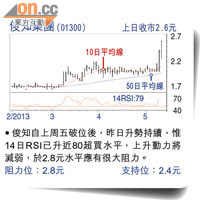 俊知集團(01300) 上日收巿2.6元