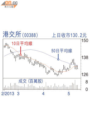 港交所（00388）