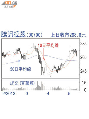 騰訊控股 (00700)