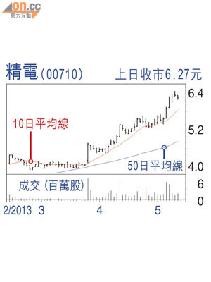 精電（00710）