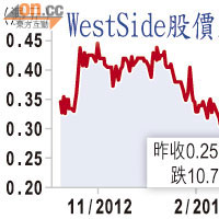 WestSide股價反覆下挫
