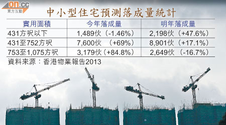 中小型住宅預測落成量統計