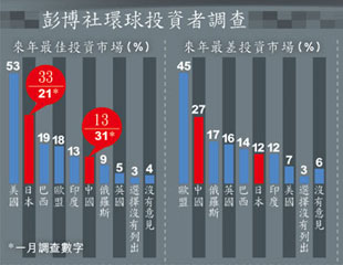 日投資機遇首超華