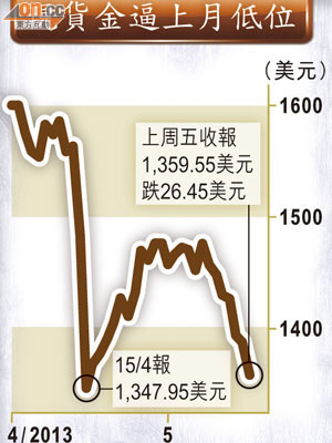 現貨金逼上月低位