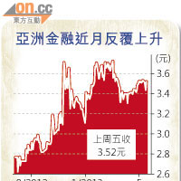 亞洲金融近月反覆上升