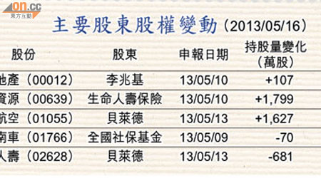 主要股東股權變動 （2013/05/16）