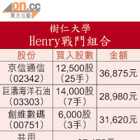 樹仁大學 Henry戰鬥組合